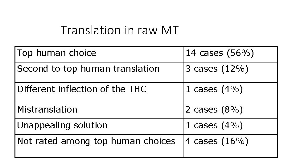 Translation in raw MT Top human choice 14 cases (56%) Second to top human