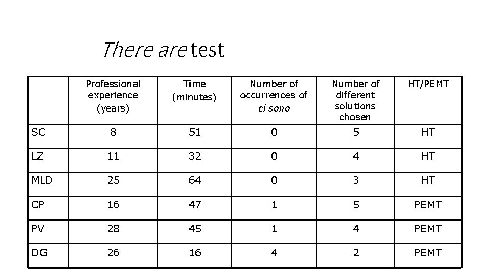 There are test Professional experience (years) Time (minutes) Number of occurrences of ci sono