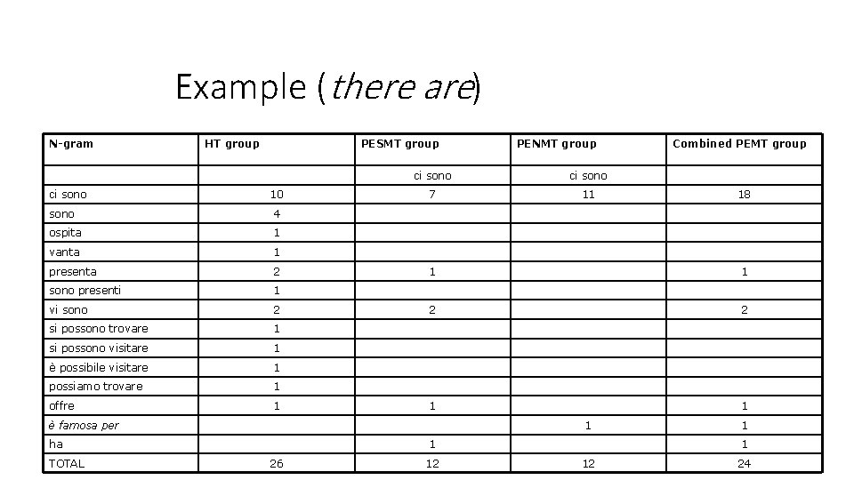 Example (there are) N-gram ci sono HT group PESMT group 10 sono 4 ospita