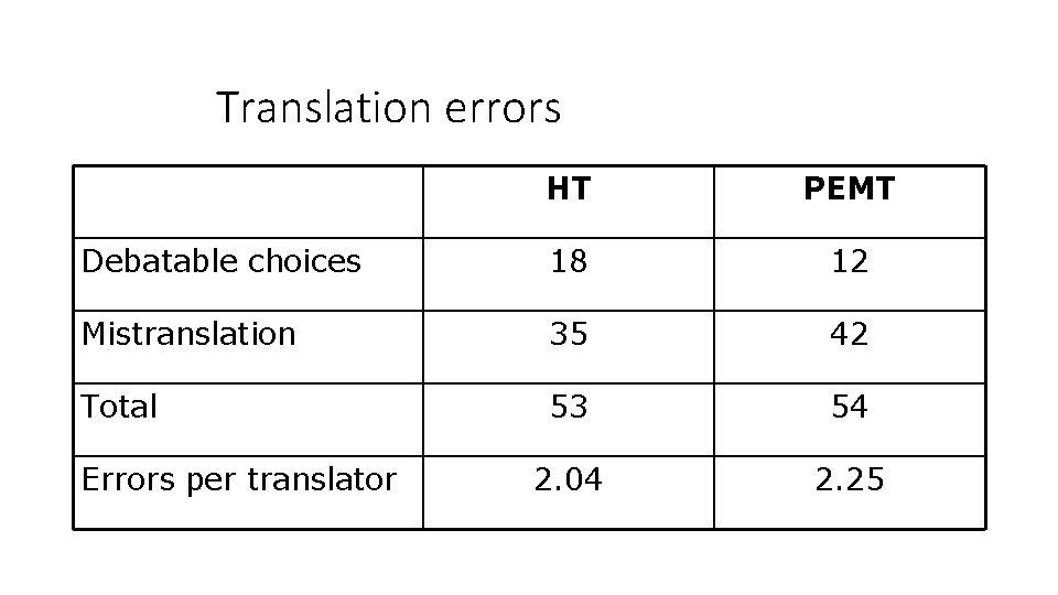 Translation errors HT PEMT Debatable choices 18 12 Mistranslation 35 42 Total 53 54