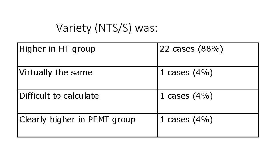 Variety (NTS/S) was: Higher in HT group 22 cases (88%) Virtually the same 1