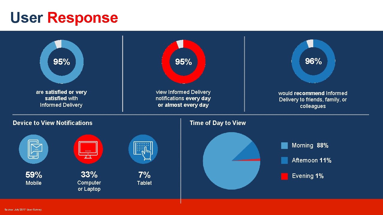 User Response 95% 96% are satisfied or very satisfied with Informed Delivery view Informed