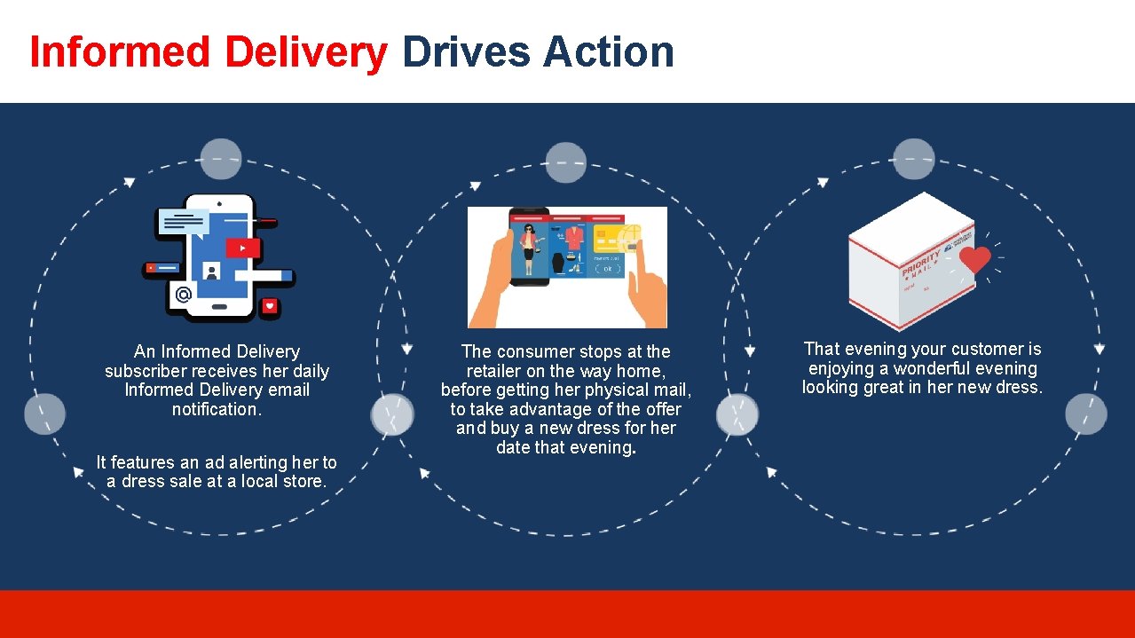 Informed Delivery Drives Action An Informed Delivery subscriber receives her daily Informed Delivery email