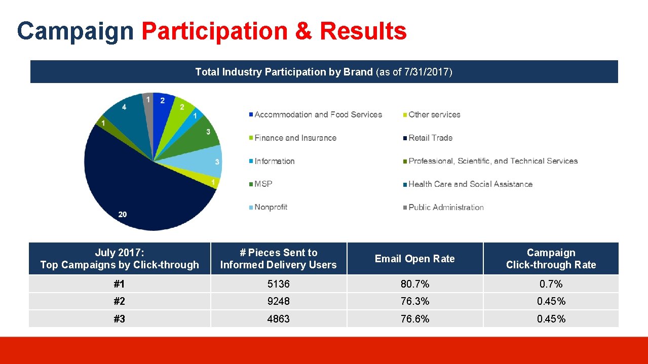 Campaign Participation & Results Total Industry Participation by Brand (as of 7/31/2017) July 2017: