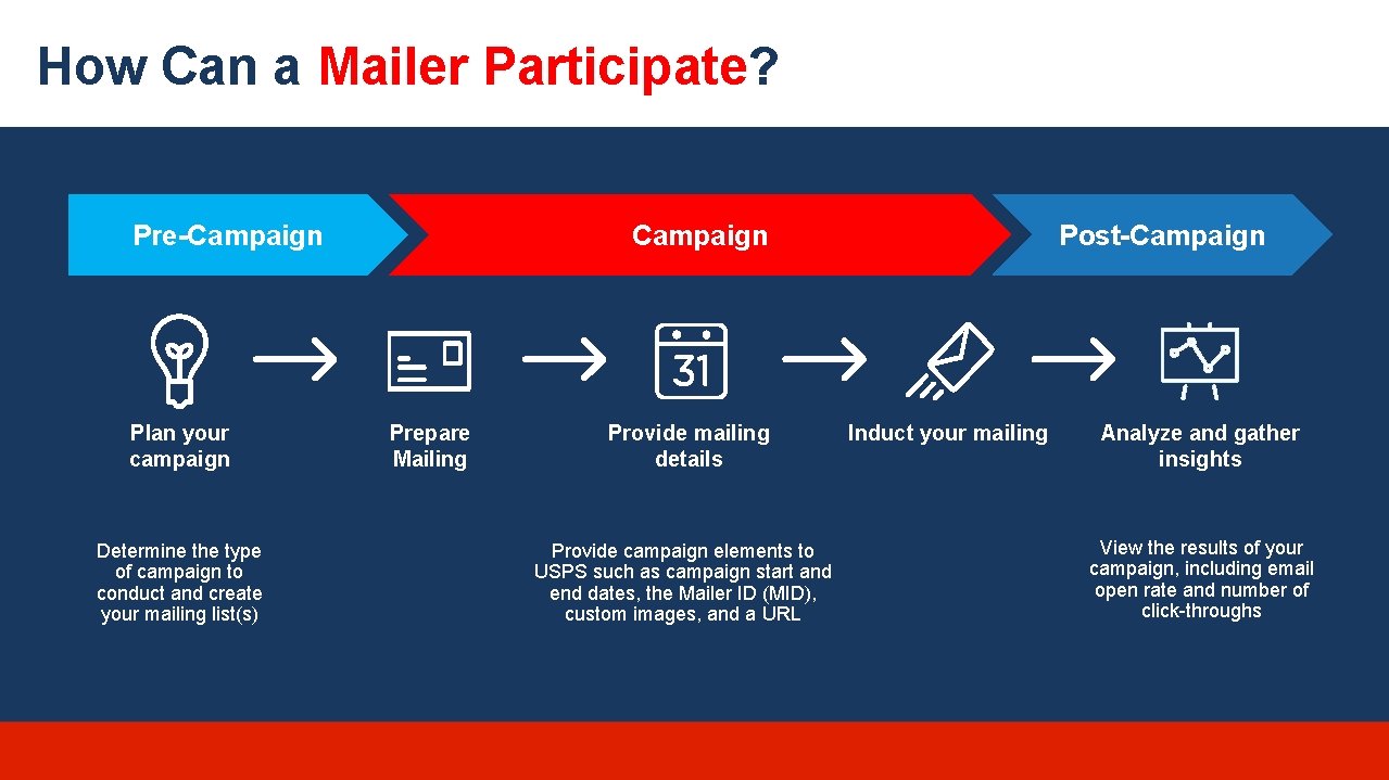 How Can a Mailer Participate? Pre-Campaign Plan your campaign Determine the type of campaign