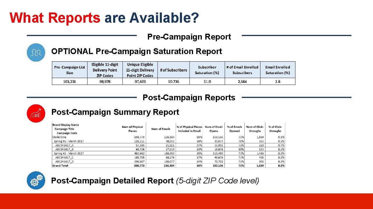 What Reports are Available? Pre-Campaign Report OPTIONAL Pre-Campaign Saturation Report Post-Campaign Reports Post-Campaign Summary