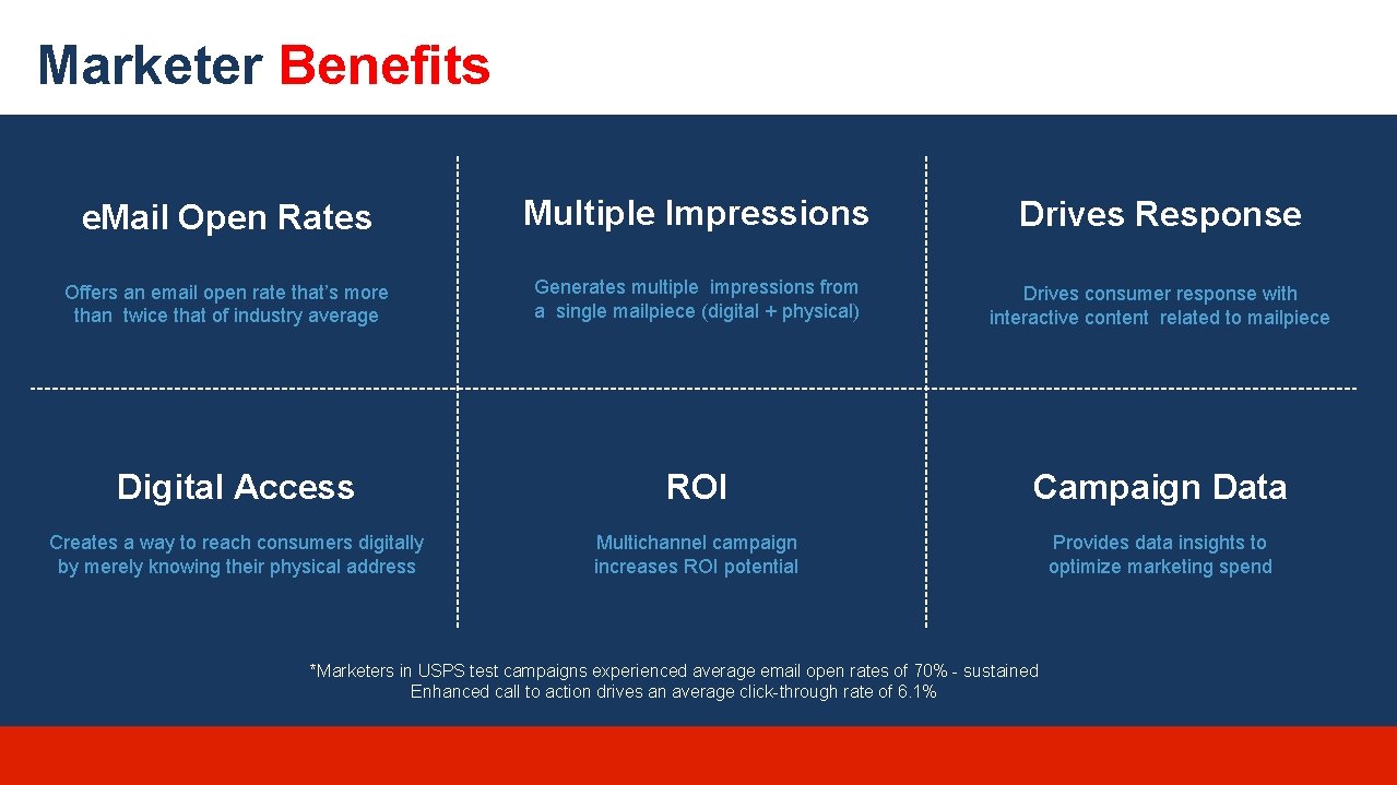 Marketer Benefits e. Mail Open Rates Multiple Impressions Drives Response Offers an email open