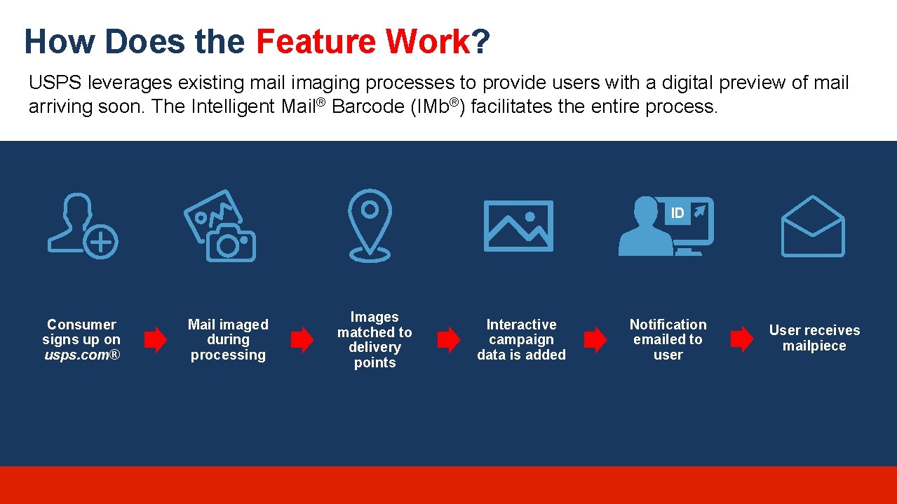 How Does the Feature Work? USPS leverages existing mail imaging processes to provide users