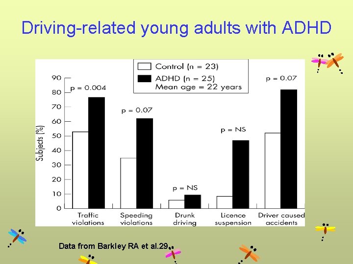 Driving-related young adults with ADHD Data from Barkley RA et al. 29 