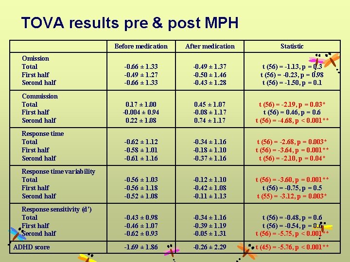 TOVA results pre & post MPH Before medication After medication Statistic Omission Total First