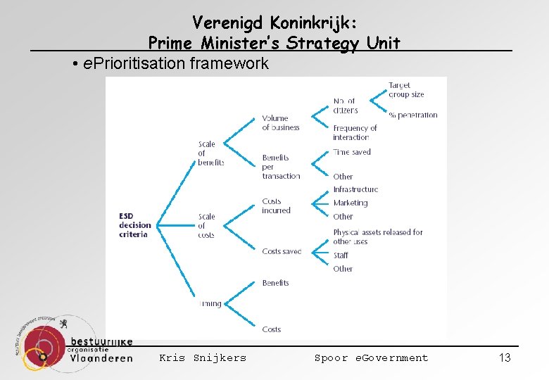 Verenigd Koninkrijk: Prime Minister’s Strategy Unit • e. Prioritisation framework Kris Snijkers Spoor e.