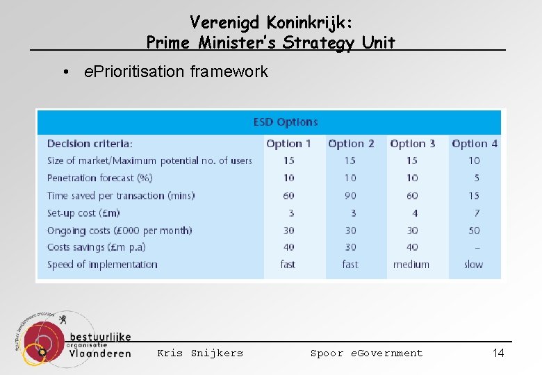 Verenigd Koninkrijk: Prime Minister’s Strategy Unit • e. Prioritisation framework Kris Snijkers Spoor e.