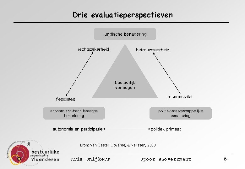 Drie evaluatieperspectieven Bron: Van Gestel, Goverde, & Nelissen, 2000 Kris Snijkers Spoor e. Government