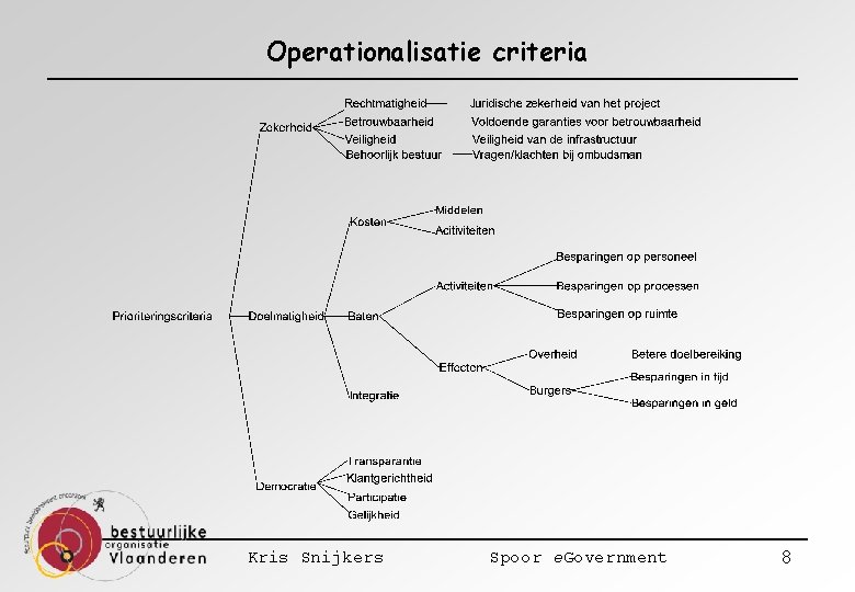 Operationalisatie criteria Kris Snijkers Spoor e. Government 8 