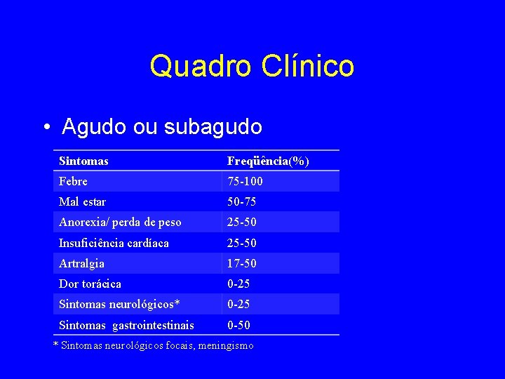 Quadro Clínico • Agudo ou subagudo Sintomas Freqüência(%) Febre 75 -100 Mal estar 50