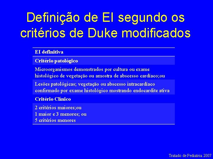 Definição de EI segundo os critérios de Duke modificados EI definitiva Critério patológico Microorganismos