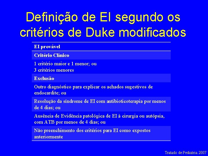 Definição de EI segundo os critérios de Duke modificados EI provável Critério Clínico 1