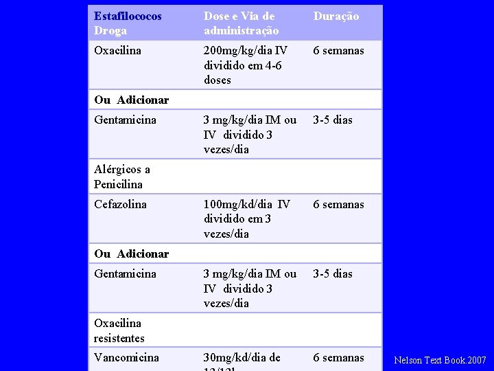 Estafilococos Droga Dose e Via de administração Duração Oxacilina 200 mg/kg/dia IV dividido em