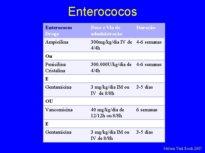 Enterococos Droga Dose e Via de administração Duração Ampicilina 300 mg/kg/dia IV de 4