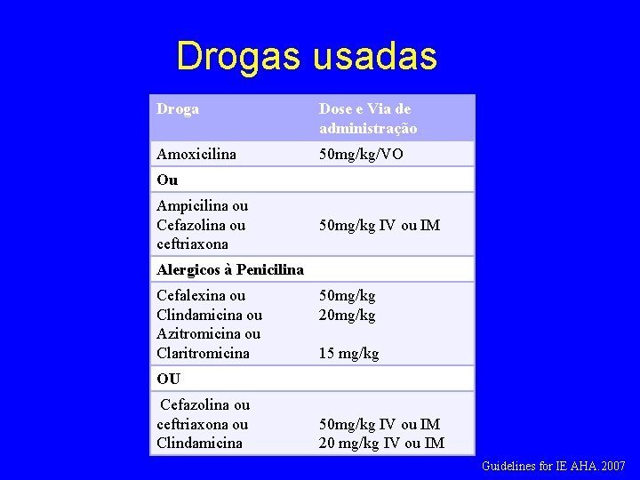 Drogas usadas Droga Dose e Via de administração Amoxicilina 50 mg/kg/VO Ou Ampicilina ou