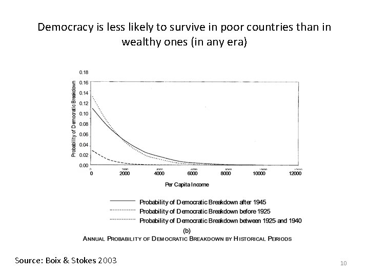 Democracy is less likely to survive in poor countries than in wealthy ones (in