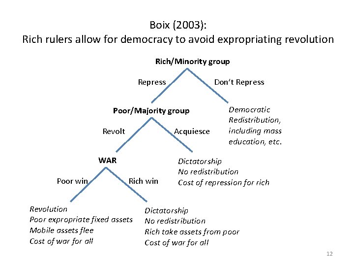 Boix (2003): Rich rulers allow for democracy to avoid expropriating revolution Rich/Minority group Repress