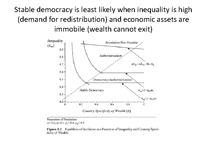 Stable democracy is least likely when inequality is high (demand for redistribution) and economic