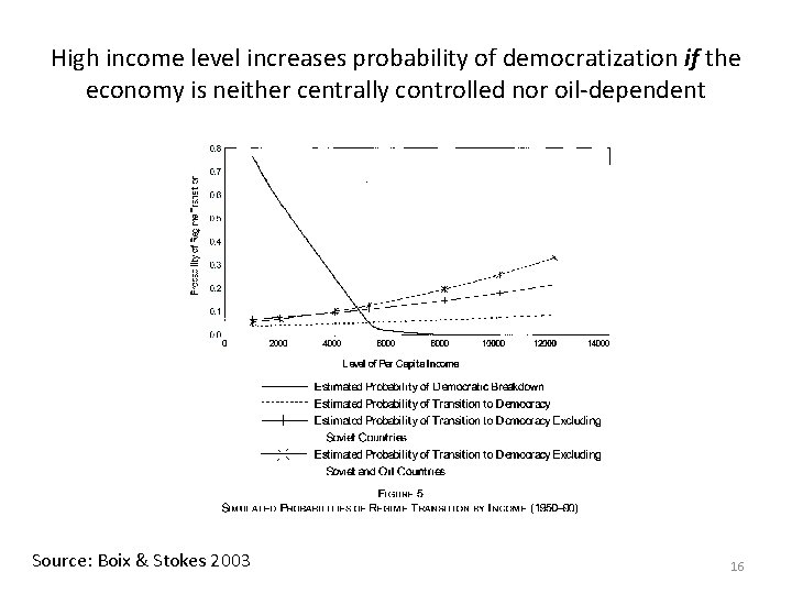 High income level increases probability of democratization if the economy is neither centrally controlled