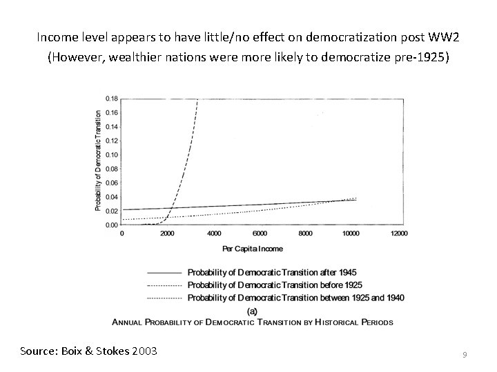 Income level appears to have little/no effect on democratization post WW 2 (However, wealthier