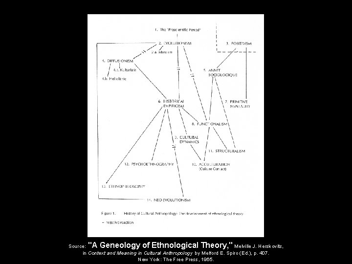 Source: "A Geneology of Ethnological Theory, " Melville J. Herskovits, in Context and Meaning Source: "A Geneology of Ethnological Theory, " Melville J. Herskovits, in Context and Meaning
