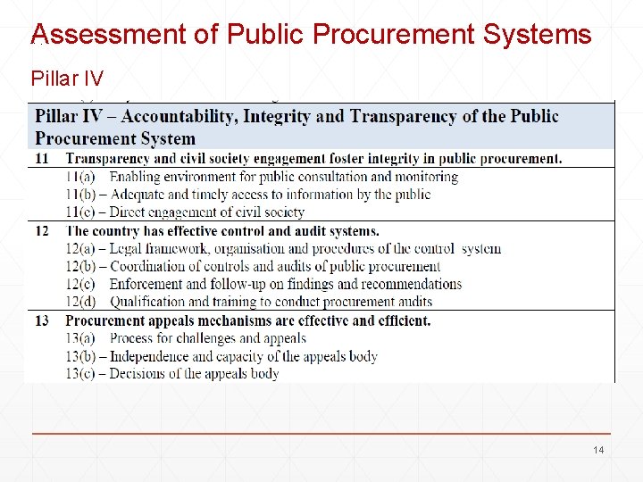 Assessment of Public Procurement Systems Pillar IV 14 