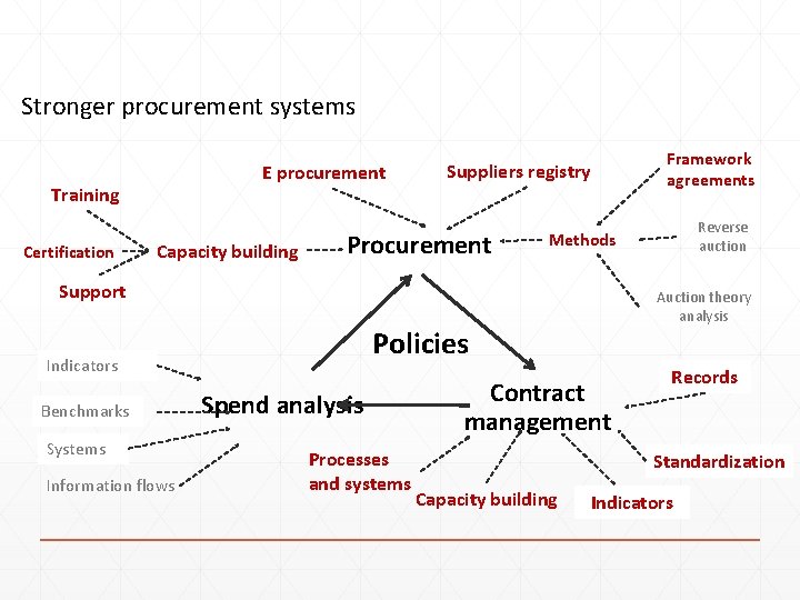 Stronger procurement systems E procurement Training Certification Capacity building Suppliers registry Procurement Benchmarks Systems