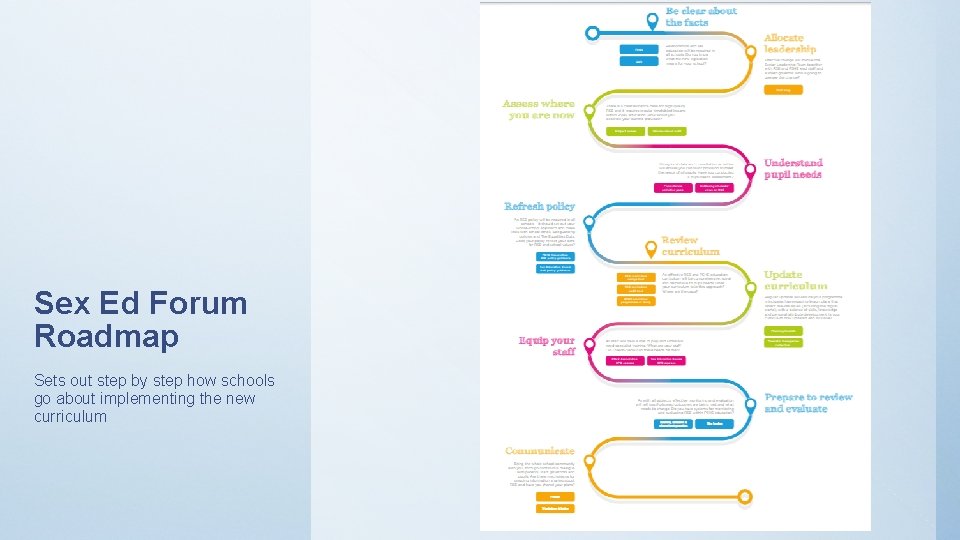 Sex Ed Forum Roadmap Sets out step by step how schools go about implementing