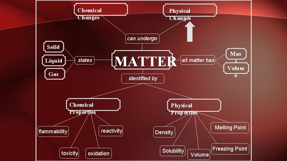 Chemical Changes Physical Changes can undergo Solid Liquid MATTER states Gas all matter has