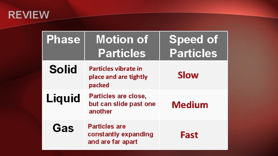 REVIEW Phase Solid Motion of Particles vibrate in place and are tightly packed Speed