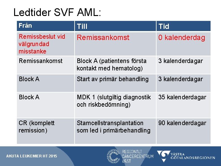 Ledtider SVF AML: Från Till Tid Remissbeslut vid välgrundad misstanke Remissankomst 0 kalenderdag Remissankomst