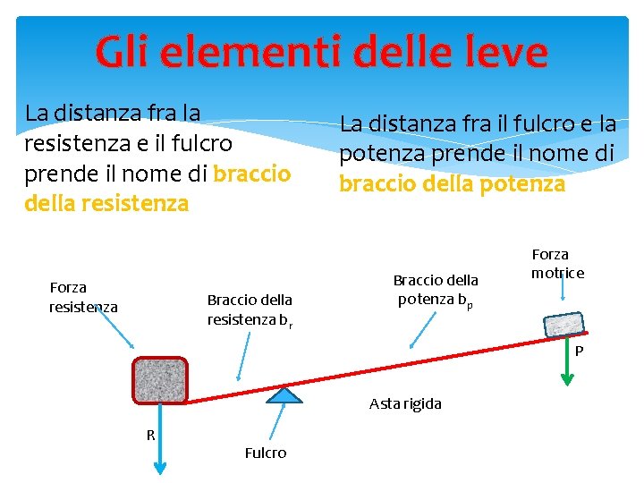 Gli elementi delle leve La distanza fra la resistenza e il fulcro prende il