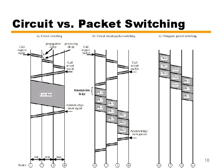 Circuit vs. Packet Switching transmission delay 18 