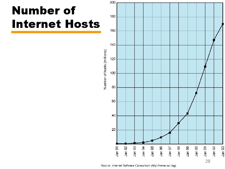 Number of Internet Hosts 28 