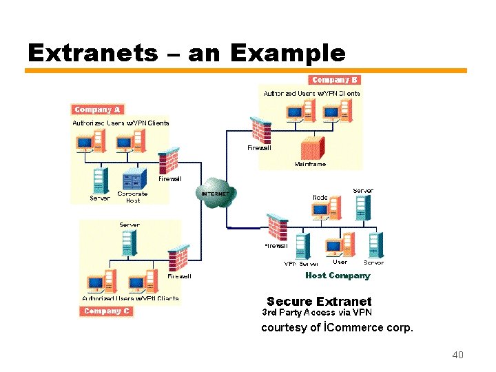 Extranets – an Example courtesy of İCommerce corp. 40 