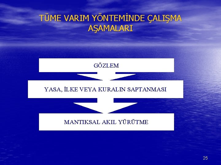 TÜME VARIM YÖNTEMİNDE ÇALIŞMA AŞAMALARI GÖZLEM YASA, İLKE VEYA KURALIN SAPTANMASI MANTIKSAL AKIL YÜRÜTME