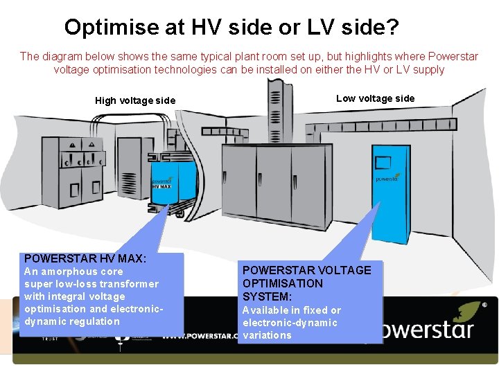 Optimise at HV side or LV side? The diagram below shows the same typical