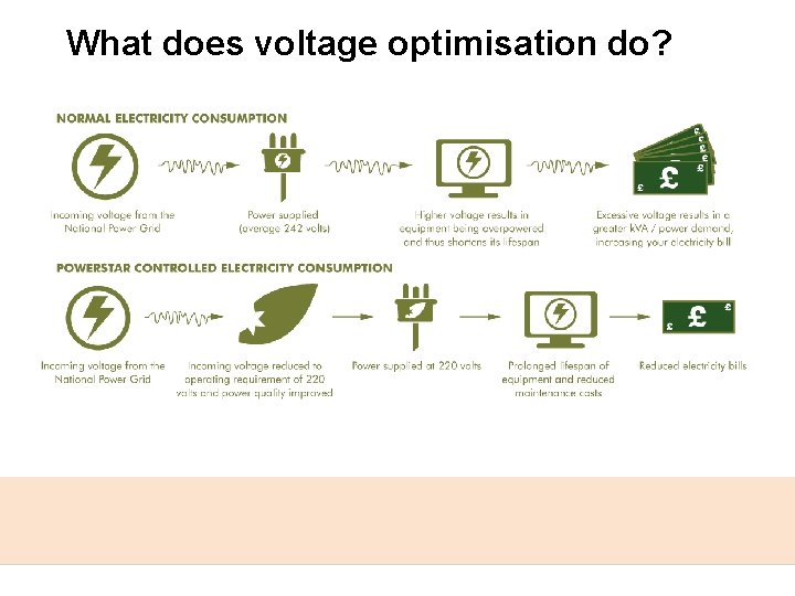 What does voltage optimisation do? 