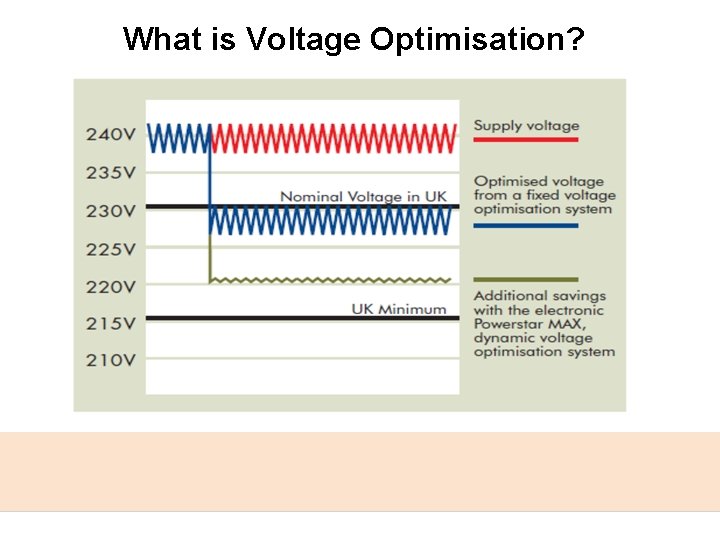 What is Voltage Optimisation? 