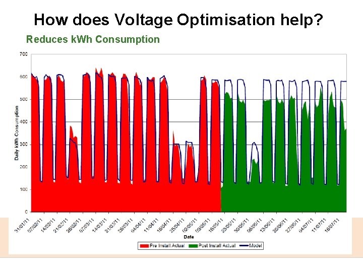 How does Voltage Optimisation help? Reduces k. Wh Consumption 