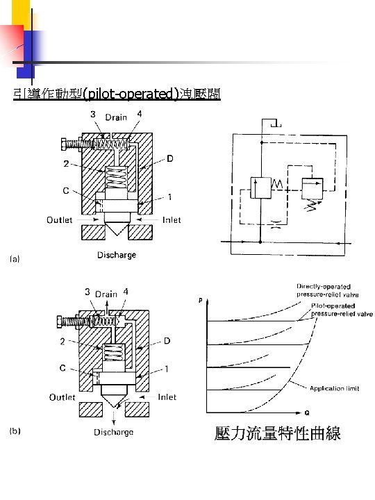 引導作動型(pilot-operated)洩壓閥 