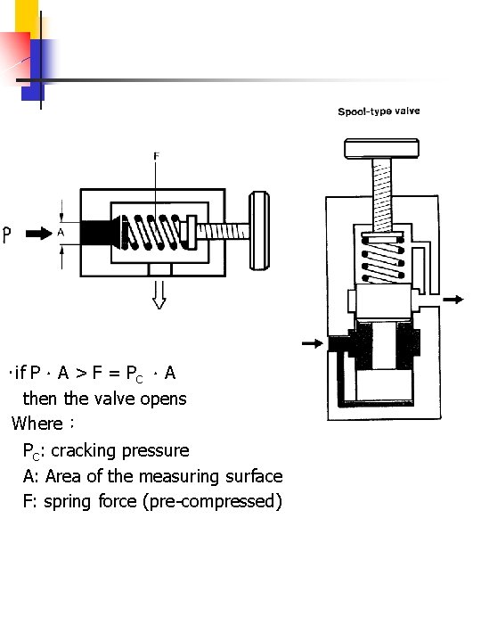 ‧if P．A > F = PC ．A then the valve opens Where： PC: cracking