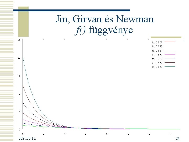 Jin, Girvan és Newman f() függvénye 2021. 03. 11. 24 