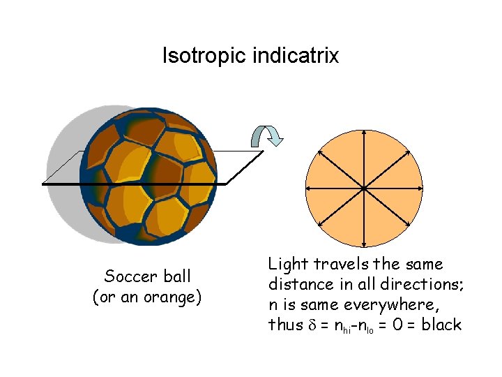 Isotropic indicatrix Soccer ball (or an orange) Light travels the same distance in all