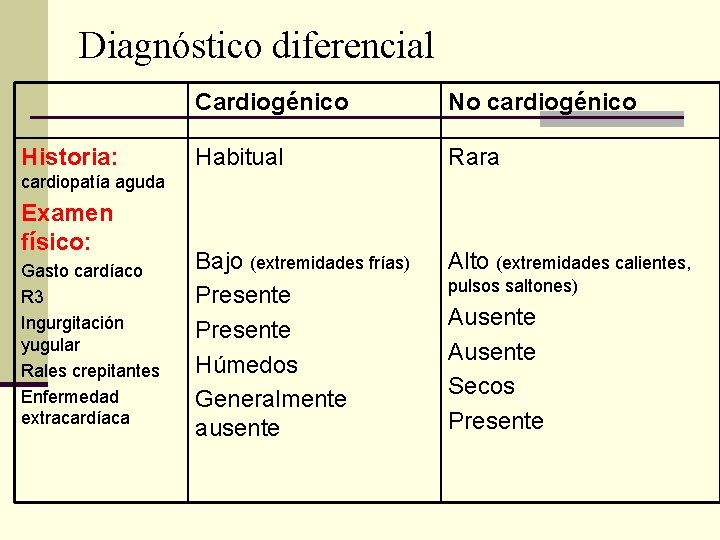 Diagnóstico diferencial Historia: Cardiogénico No cardiogénico Habitual Rara Bajo (extremidades frías) Presente Húmedos Generalmente Diagnóstico diferencial Historia: Cardiogénico No cardiogénico Habitual Rara Bajo (extremidades frías) Presente Húmedos Generalmente